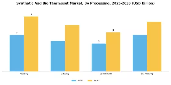 Synthetic And Bio Thermoset Market Segment Image 3
