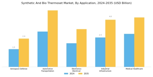 Synthetic And Bio Thermoset Market Segment Image 0