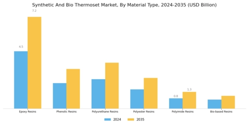 Synthetic And Bio Thermoset Market Segment Image 1