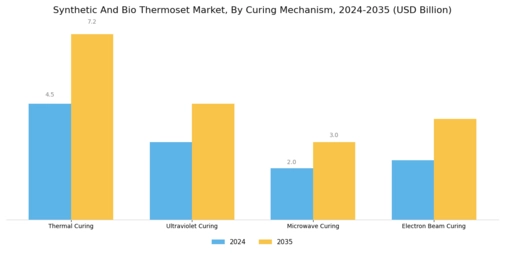 Synthetic And Bio Thermoset Market Segment Image 2