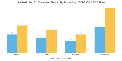 Synthetic And Bio Thermoset Market Segment Image 3