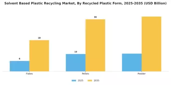 Solvent Based Plastic Recycling Market Segment Image 1