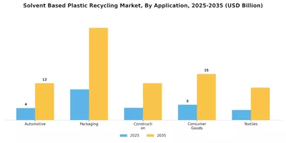 Solvent Based Plastic Recycling Market Segment Image 2