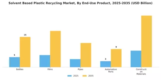 Solvent Based Plastic Recycling Market Segment Image 3