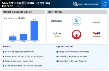 Solvent Based Plastic Recycling Market Infographic