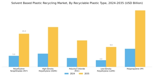 Solvent Based Plastic Recycling Market Segment Image 0