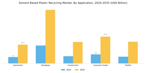 Solvent Based Plastic Recycling Market Segment Image 2