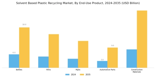 Solvent Based Plastic Recycling Market Segment Image 3