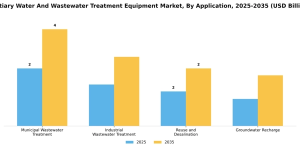 Tertiary Water And Wastewater Treatment Equipment Market Segment Image 0