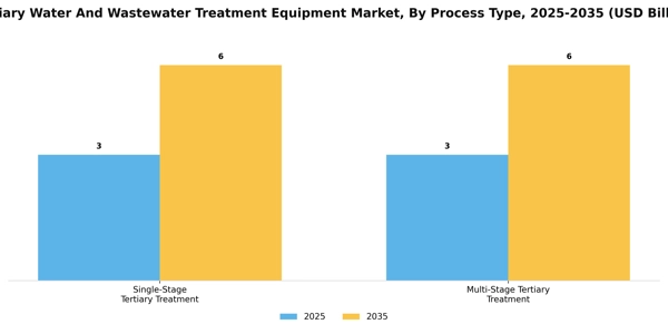 Tertiary Water And Wastewater Treatment Equipment Market Segment Image 1