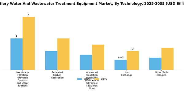 Tertiary Water And Wastewater Treatment Equipment Market Segment Image 2