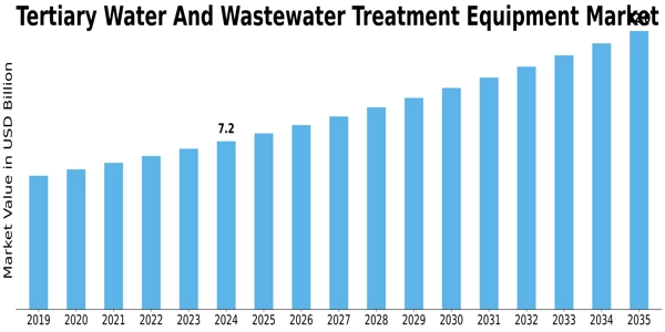 Tertiary Water And Wastewater Treatment Equipment Market Size