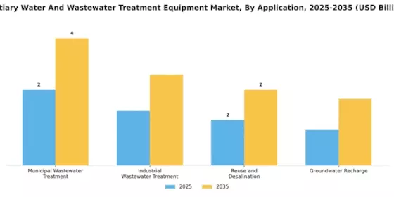 Tertiary Water And Wastewater Treatment Equipment Market Segment Image 1