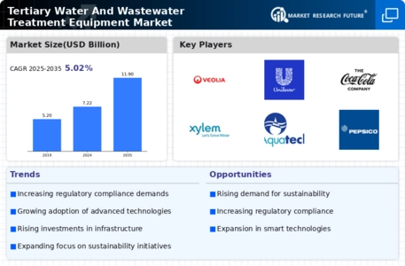 Tertiary Water And Wastewater Treatment Equipment Market Infographic