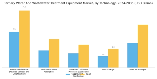 Tertiary Water And Wastewater Treatment Equipment Market Segment Image 0