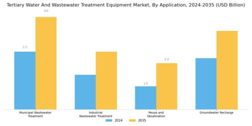 Tertiary Water And Wastewater Treatment Equipment Market Segment Image 1