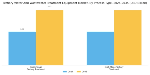 Tertiary Water And Wastewater Treatment Equipment Market Segment Image 2