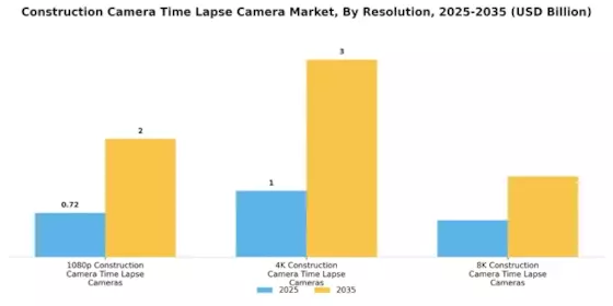 Construction Camera Time Lapse Camera Market Segment Image 1