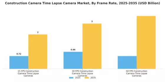 Construction Camera Time Lapse Camera Market Segment Image 2