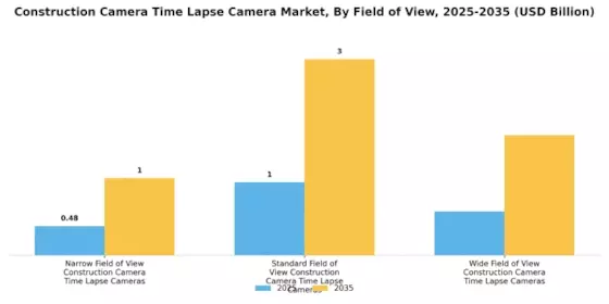 Construction Camera Time Lapse Camera Market Segment Image 3