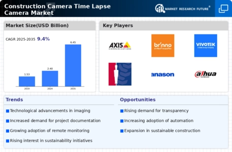 Construction Camera Time Lapse Camera Market Infographic