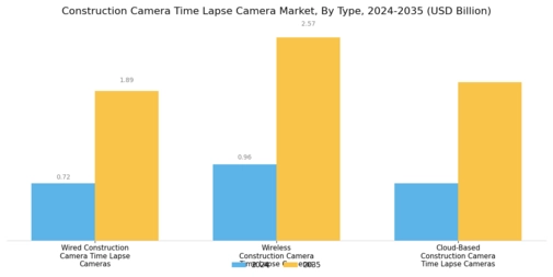 Construction Camera Time Lapse Camera Market Segment Image 0