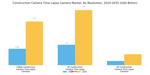 Construction Camera Time Lapse Camera Market Segment Image 1