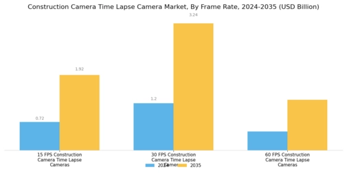 Construction Camera Time Lapse Camera Market Segment Image 2