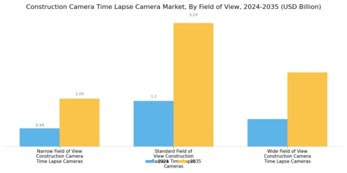 Construction Camera Time Lapse Camera Market Segment Image 3