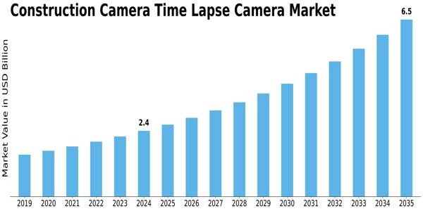 Construction Camera Time Lapse Camera Market Size