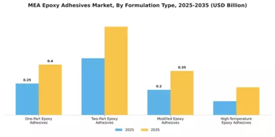 EMEA Epoxy Adhesive Market Segment Image 3