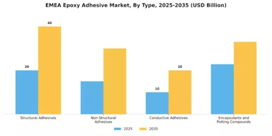 EMEA Epoxy Adhesive Market Segment Image 0