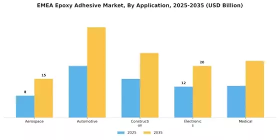 EMEA Epoxy Adhesive Market Segment Image 2