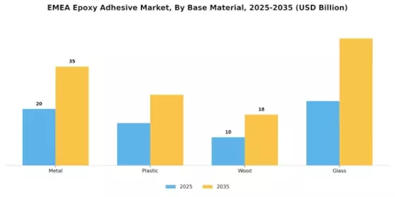 EMEA Epoxy Adhesive Market Segment Image 3