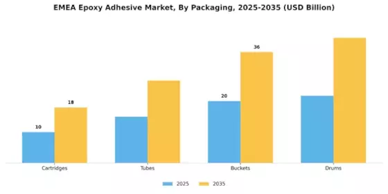 EMEA Epoxy Adhesive Market Segment Image 4