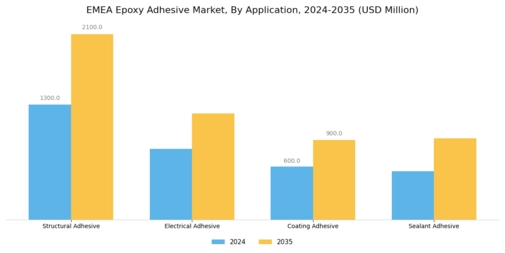 EMEA Epoxy Adhesive Market Segment Image 0
