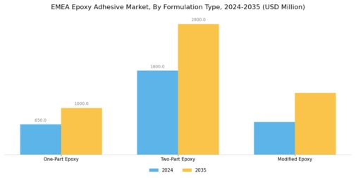 EMEA Epoxy Adhesive Market Segment Image 2