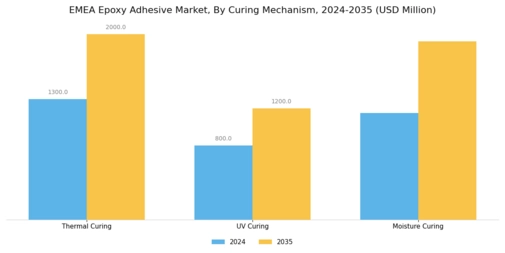 EMEA Epoxy Adhesive Market Segment Image 3