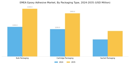 EMEA Epoxy Adhesive Market Segment Image 4