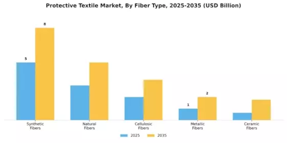 保护性纺织品市场 Segment Image 0