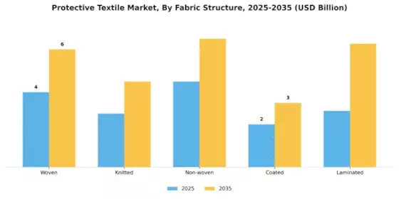 保护性纺织品市场 Segment Image 1