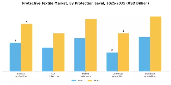 保护性纺织品市场 Segment Image 2