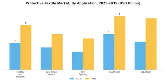 保护性纺织品市场 Segment Image 3