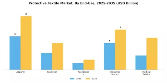 保护性纺织品市场 Segment Image 4