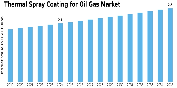 Thermal Spray Coating for Oil Gas Market Size