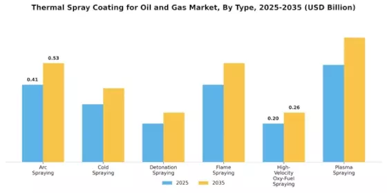 Thermal Spray Coating for Oil Gas Market Segment Image 0