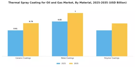 Thermal Spray Coating for Oil Gas Market Segment Image 1