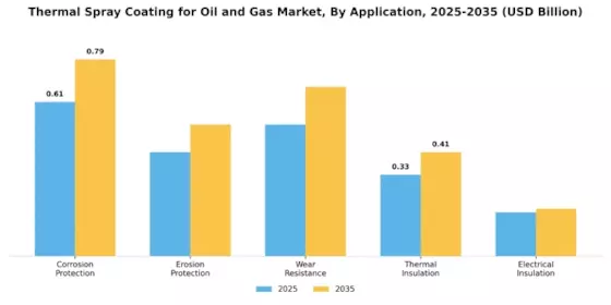 Thermal Spray Coating for Oil Gas Market Segment Image 2