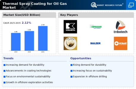 Thermal Spray Coating for Oil Gas Market Infographic