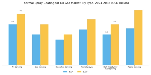 Thermal Spray Coating for Oil Gas Market Segment Image 0